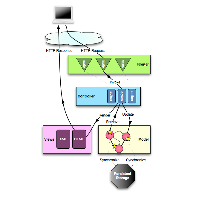 Diagrama MVC con router